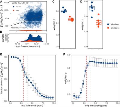 Increasing quantitation in spatial single-cell metabolomics by using fluorescence as ground truth